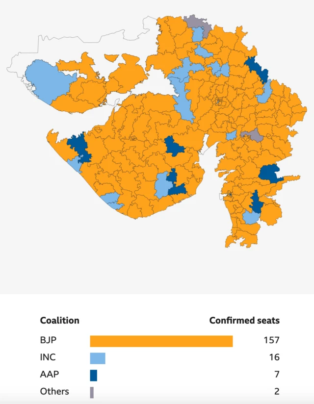 Gujarat elections counting