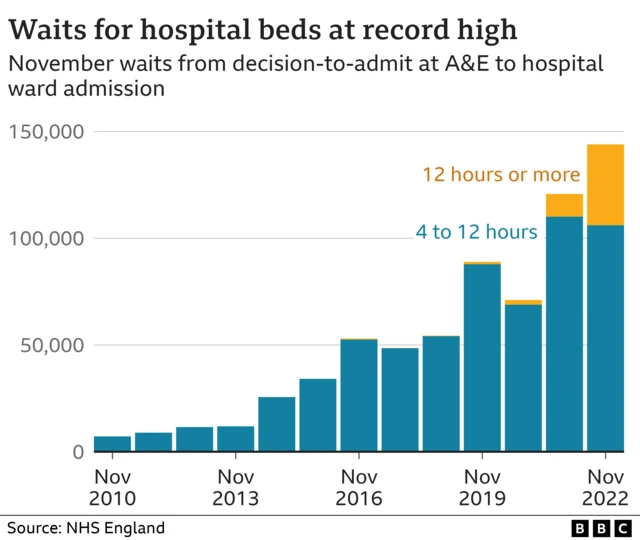 Chart showing waits for hospital bed at record high