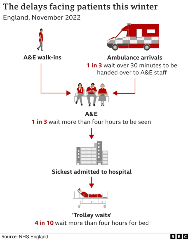 Graphic showing trolley waits and A&E admission times