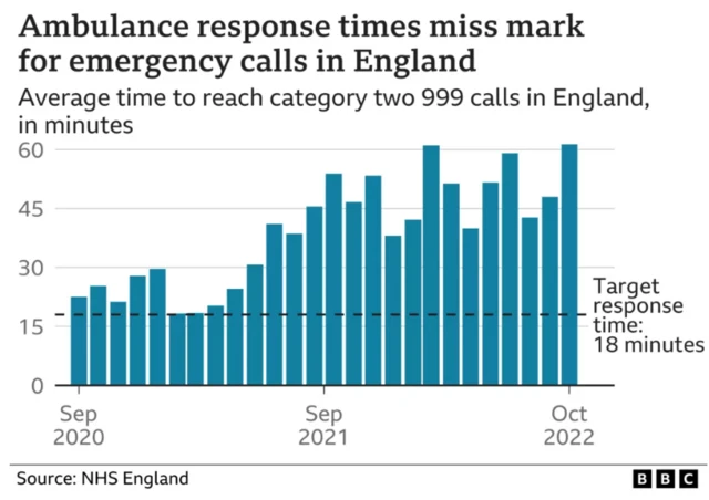 Graphic showing ambulance wait times in England