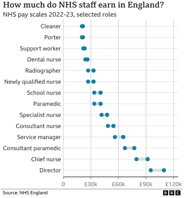 Graphic showing pay of public sector workers