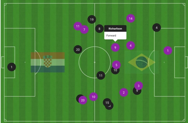 Average positions in the Croatia-Brazil game shows Richarlison in his own half