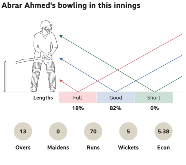 Pakistan spinner Abrar Ahmed's bowling on first morning of second Test v England