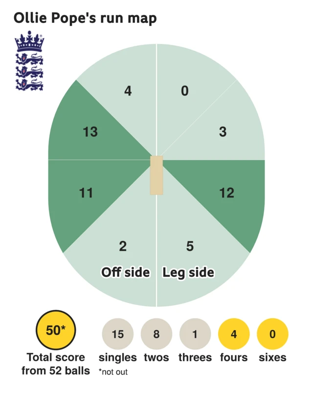 The run map shows Ollie Pope scored 50 with 4 fours, 1 three, 8 twos, and 15 singles for England