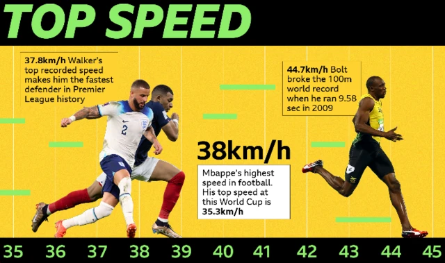 Walker & Mbappe speeds