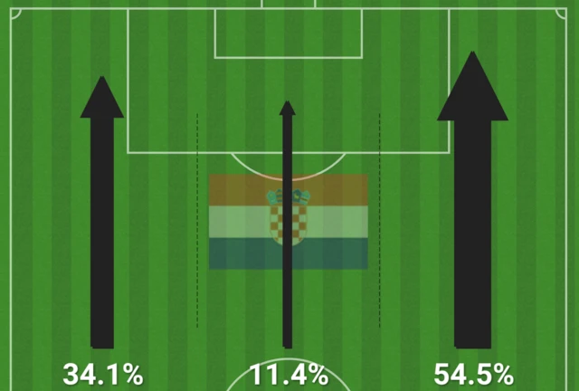 Croatia action areas: 54.5% right wing, 11.4% centre and 34.1% left