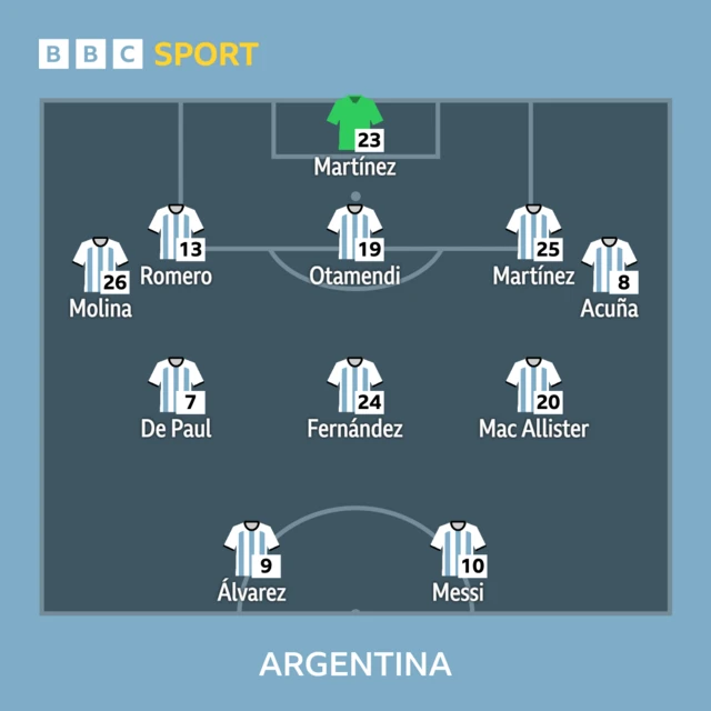 Argentina team to face Netherlands: Argentina: Emiliano Martinez, Molina, Romero, Lisandro Martinez, Otamendi, Acuna, De Paul, Fernandez, Mac Allister, Messi, Alvarez.