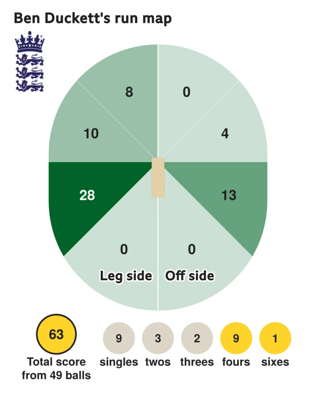 The run map shows Ben Duckett scored 63 with 1 six, 9 fours, 2 threes, 3 twos, and 9 singles for England