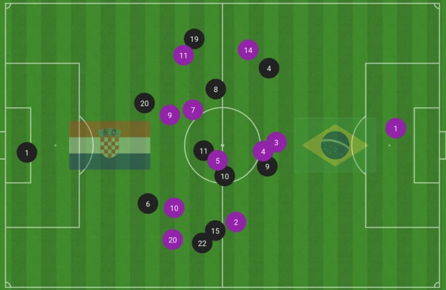 Average position in the Croatia v Brazil game shows Casemiro has joined five other Brazil players in the Croatia half