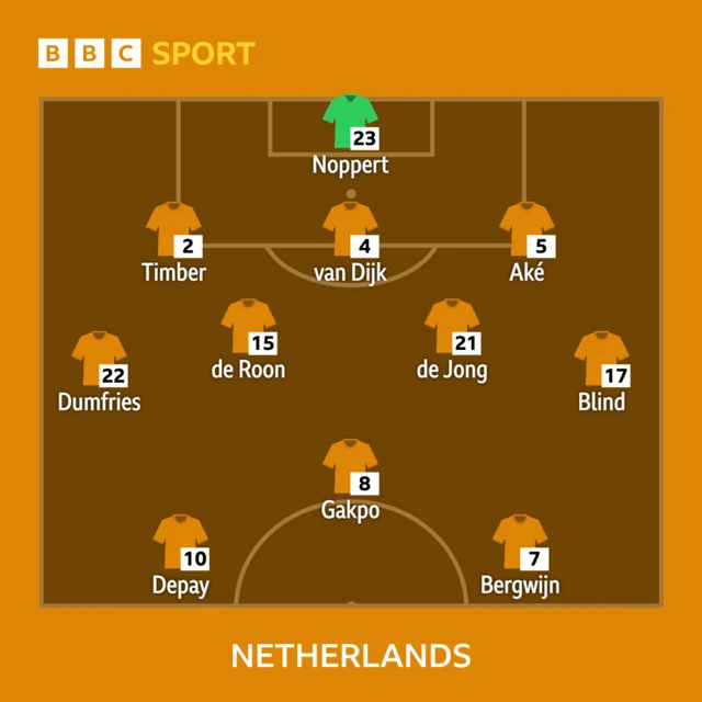 Netherlands team to face Argentina: Netherlands: Noppert, Dumfries, Timber, Van Dijk, Ake, Blind, De Jong, De Roon, Gakpo, Bergwijn, Depay.