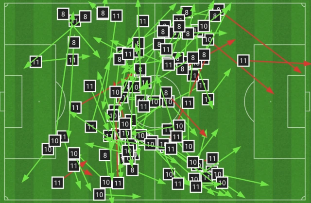 A chalkboard showing the Croatia midfield three of Mateo Kovacic, Marcelo Brozovic and Luka Modric have completed 90 of their 102 passes against Croatia in the first-half