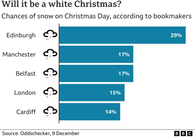 Graphic on bookmakers odds