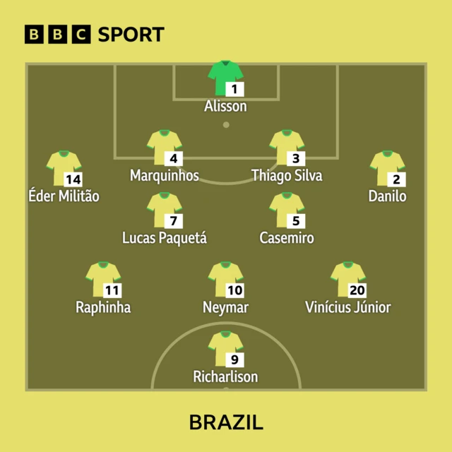 Brazil team to face Croatia in World Cup quarter-final: Brazil XI: Alisson, Militao, Marquinhos, Silva, Danilo, Paqueta, Casemiro, Raphinha, Vinicius, Neymar, Richarlison.