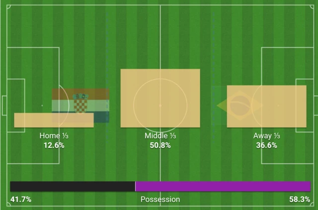 action areas in the first 15 mins of Croatia v Brazil show 50.8% in the middle with 12.6% in the Croatia defensive third and 36.6% in the Brazil defensive third