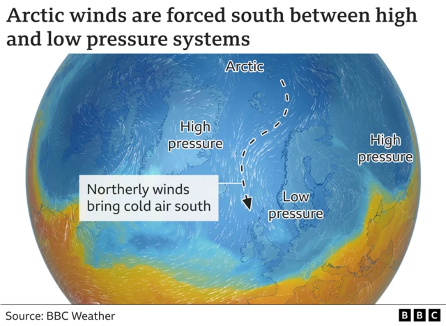 Graphic showing Arctic winds forced south between high and low pressure systems