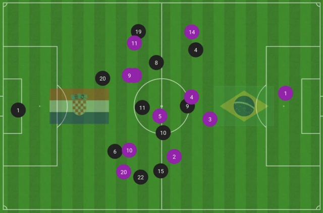 Average positions in Croatia-Brazil showing Lucas Paqueta getting forward to join Brazil's four forwards