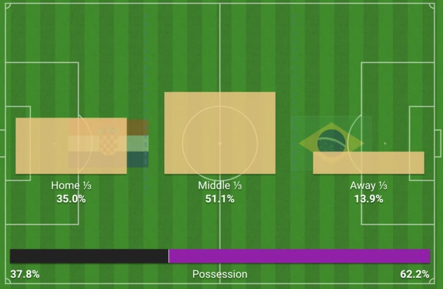 action areas in the first 15 mins of Croatia v Brazil show 51.1% in the middle with 35% in the Croatia defensive third and 13.9% in the Brazil defensive third