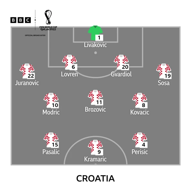 Croatia line up v Brazil