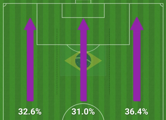 Brazil attacking thirds showing 36.4% on the right, 31% in the centre and 32.6% down the left