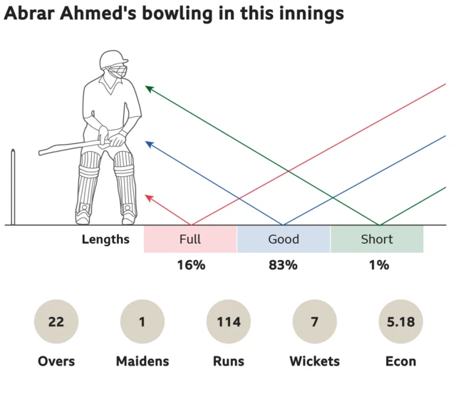 Abrar Ahmed's bowling on Test debut for Pakistan v England