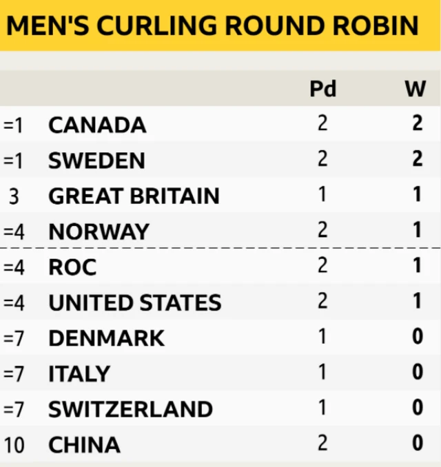 Men curling