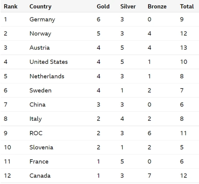 Medal table