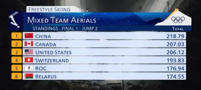 Mixed team aerials scores