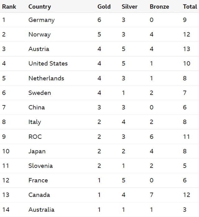 Medal table