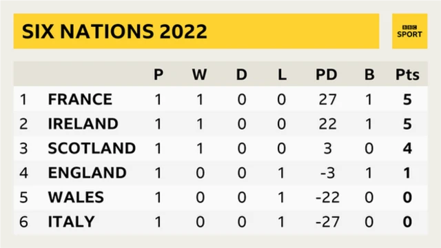 Six Nations table