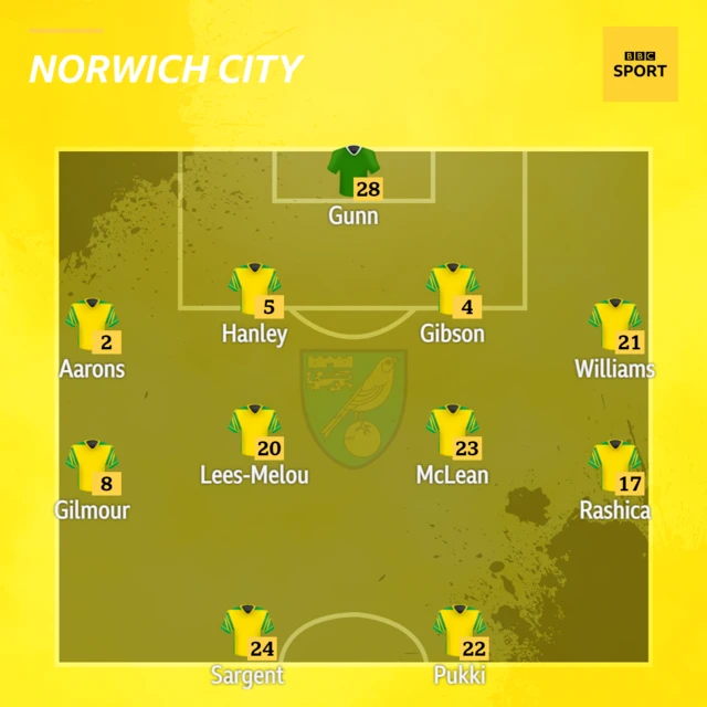 Norwich line up