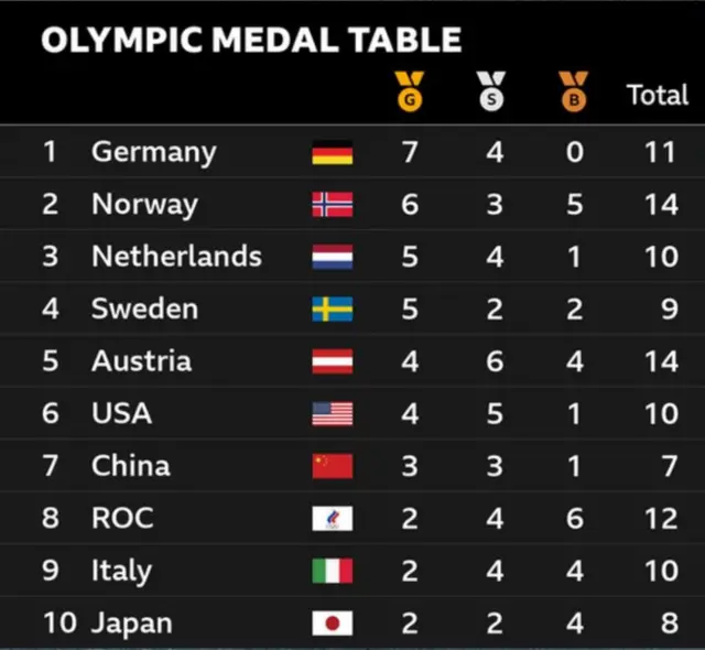 Medal table