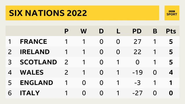 A Six Nations table showing 1. France P 1 W 1 D 0 L 0 PD 27 B 1 Pts 5, 2. Ireland P 1 W 1 D 0 L 0 PD 22 B 1 Pts 5; 3. Scotland P 2 W 1 D 0 L 1 PD 0 B 1 Pts 5; 4. Wales P 2 W 1 D 0 L 1 PD -19 B 0 Pts 4; 5. England P 1 W 0 D 0 L 1 PD -3 B 1 Pts 1; 6. Italy P 1 W 0 D 0 L 1 PD -27 B 0 Pts 0