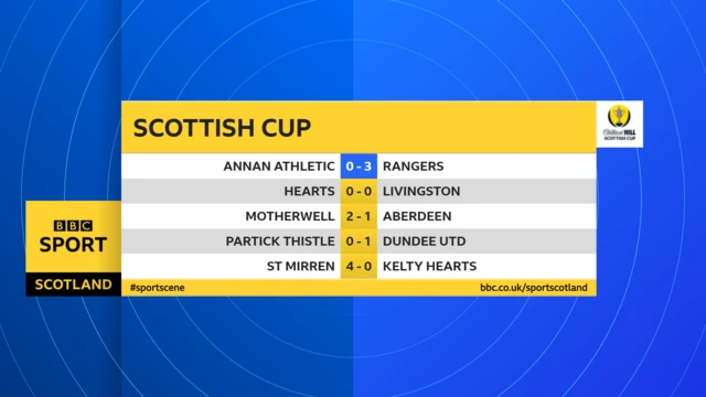 Cup scores