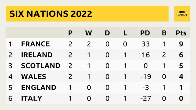 A Six Nations table showing 1. France P 2 W 2 D 0 L 0 PD 33 B 1 Pts 9, 2. Ireland P 2 W 1 D 0 L 1 PD 16 B 2 Pts 6; 3. Scotland P 2 W 1 D 0 L 1 PD 0 B 1 Pts 5; 4. Wales P 2 W 1 D 0 L 1 PD -19 B 0 Pts 4; 5. England P 1 W 0 D 0 L 1 PD -3 B 1 Pts 1; 6. Italy P 1 W 0 D 0 L 1 PD -27 B 0 Pts 0