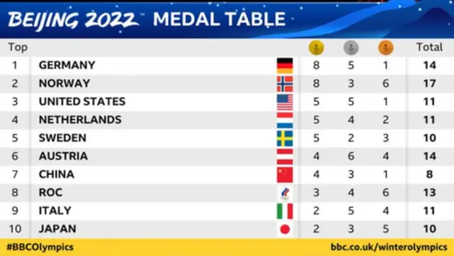 Winter Olympics medal table