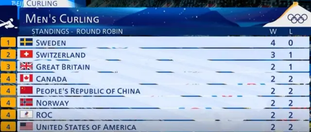 Men's curling standings