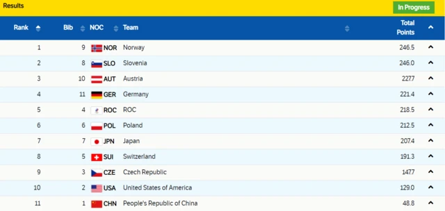 A graphic showing a ski jumping scoring table, Norway and Slovenia have an 18.3 margin over Austria in third