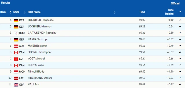 Two-man bobsleigh standings after first run