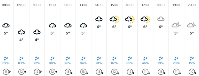 Weather graphic