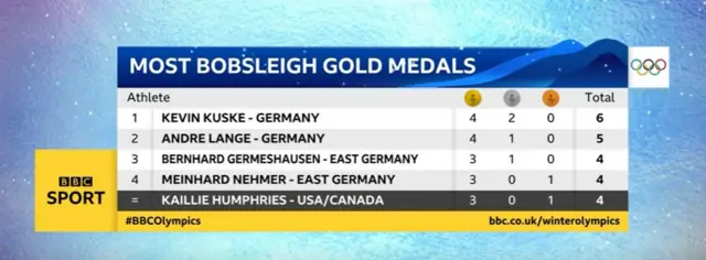 Most bobsleigh medals