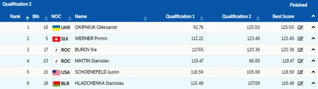 Men's aerials qualifying table