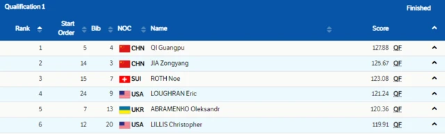 Aerials top six from first qualifying round