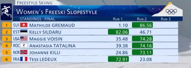 Women's freeski slopestyle final standings