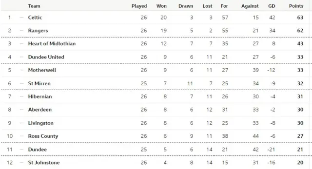 Scottish Premiership table