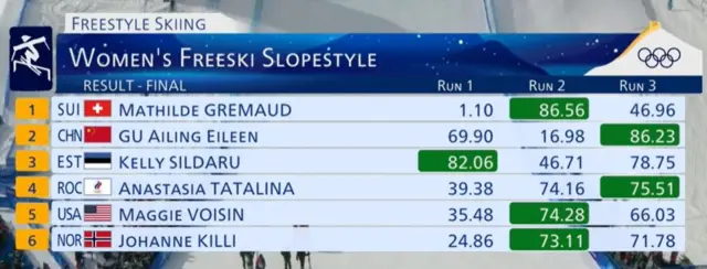 Women's freeski slopestyle final result