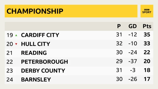 League table featuring Peterborough in 22st and Reading in 21st