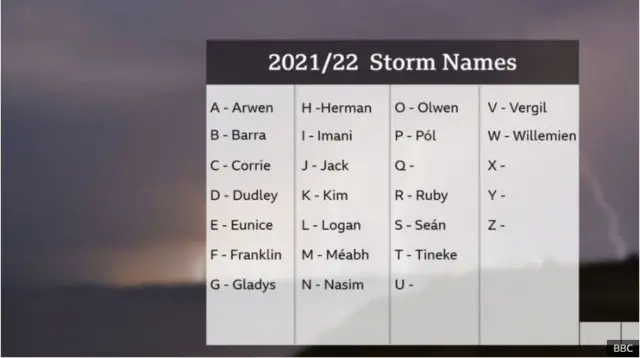 Storm names graphic