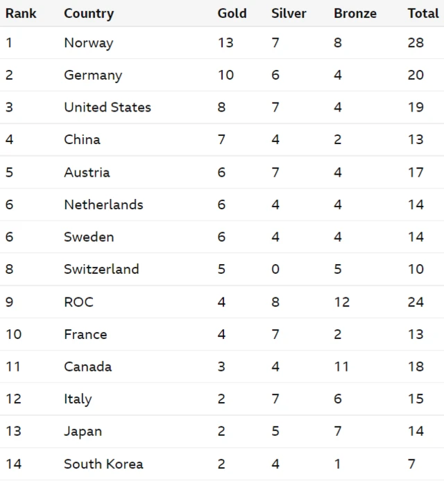 Medal table