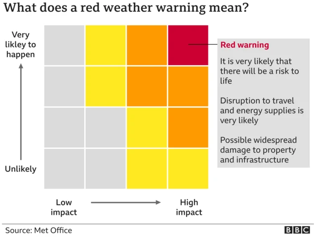 What does a red weather warning mean?