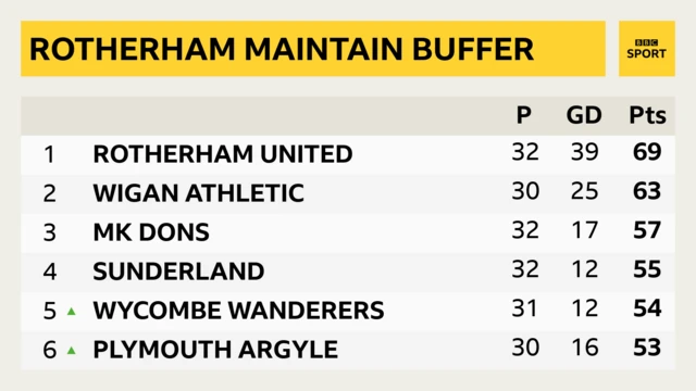 League One top six